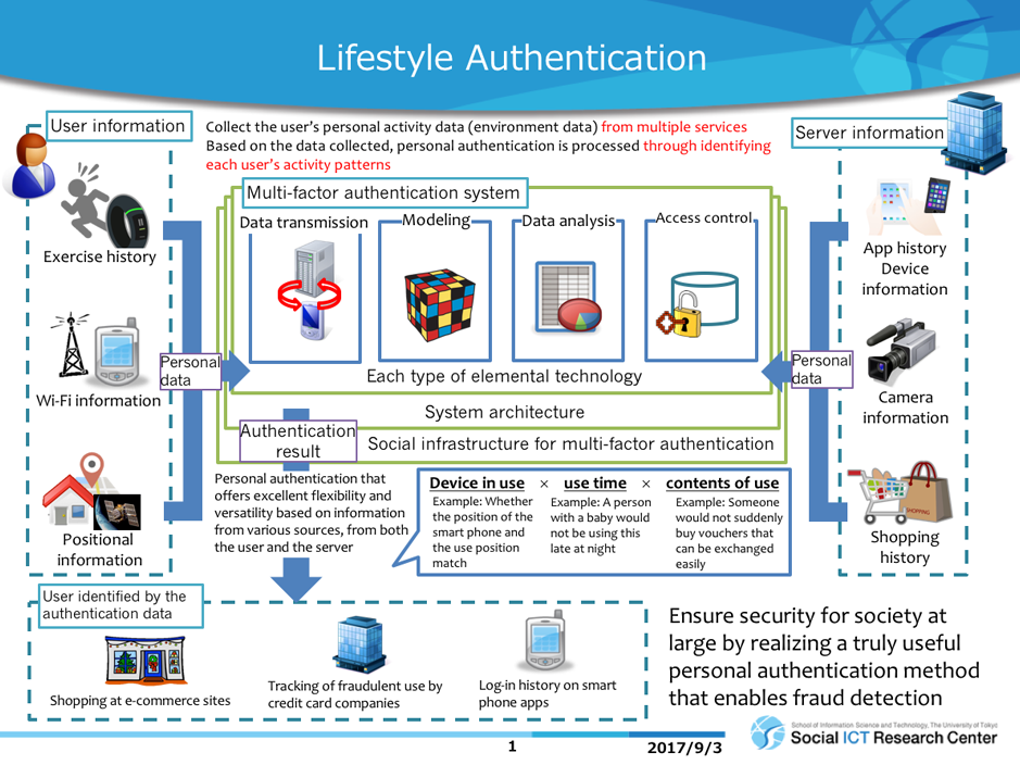 lifestyle authentication